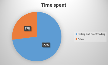 Pie chart showing editing and proofreading (73%) and other (27%)